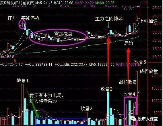 640-3 详细解析成交量的核心实战用法